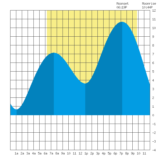 Two Arm Bay tide chart for Saturday, August 16, 2025