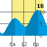 Two Arm Bay tide chart for Saturday, August 16, 2025
