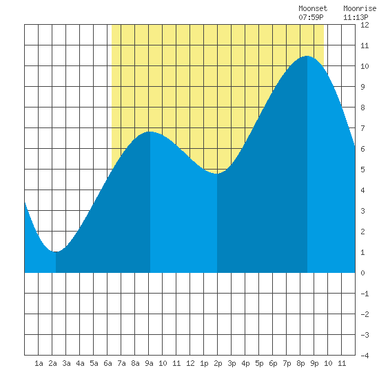 Two Arm Bay tide chart for Sunday, August 17, 2025