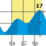 Two Arm Bay tide chart for Sunday, August 17, 2025