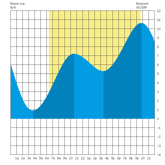 Two Arm Bay tide chart for Monday, August 18, 2025