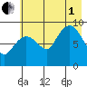 Two Arm Bay tide chart for Friday, August 1, 2025