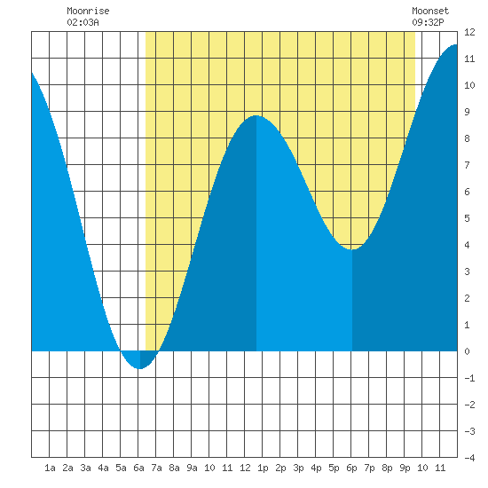 Two Arm Bay tide chart for Wednesday, August 20, 2025
