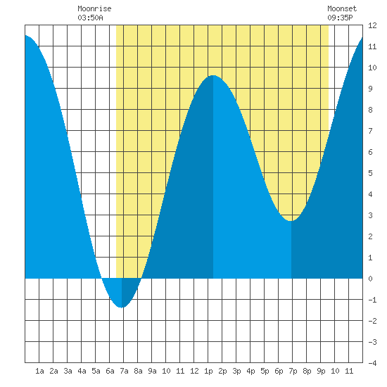 Two Arm Bay tide chart for Thursday, August 21, 2025