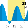 Two Arm Bay tide chart for Saturday, August 23, 2025