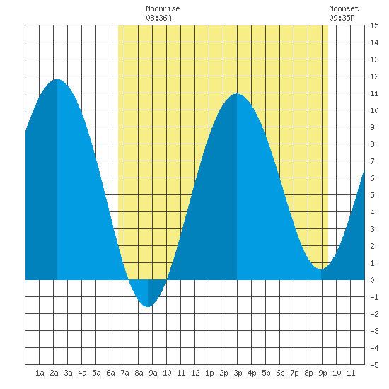 Two Arm Bay tide chart for Sunday, August 24, 2025