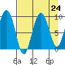 Two Arm Bay tide chart for Sunday, August 24, 2025