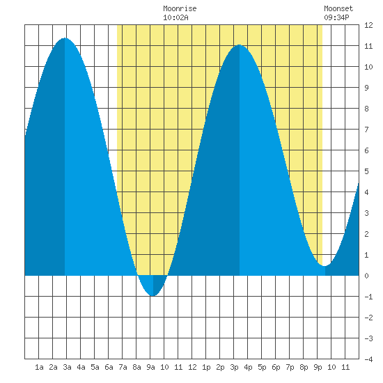 Two Arm Bay tide chart for Monday, August 25, 2025