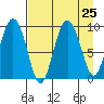 Two Arm Bay tide chart for Monday, August 25, 2025