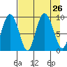 Two Arm Bay tide chart for Tuesday, August 26, 2025