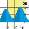 Two Arm Bay tide chart for Thursday, August 28, 2025