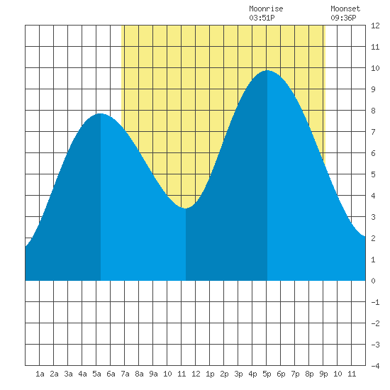 Two Arm Bay tide chart for Friday, August 29, 2025