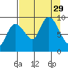 Two Arm Bay tide chart for Friday, August 29, 2025