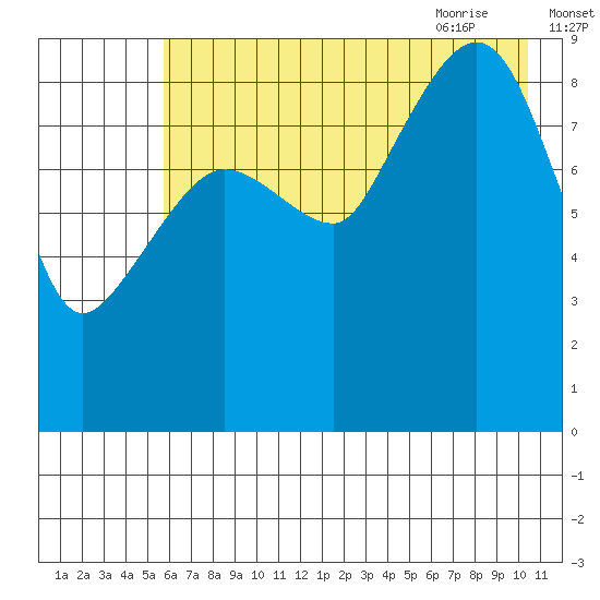Two Arm Bay tide chart for Saturday, August 2, 2025