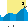Two Arm Bay tide chart for Saturday, August 2, 2025
