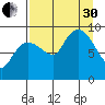 Two Arm Bay tide chart for Saturday, August 30, 2025
