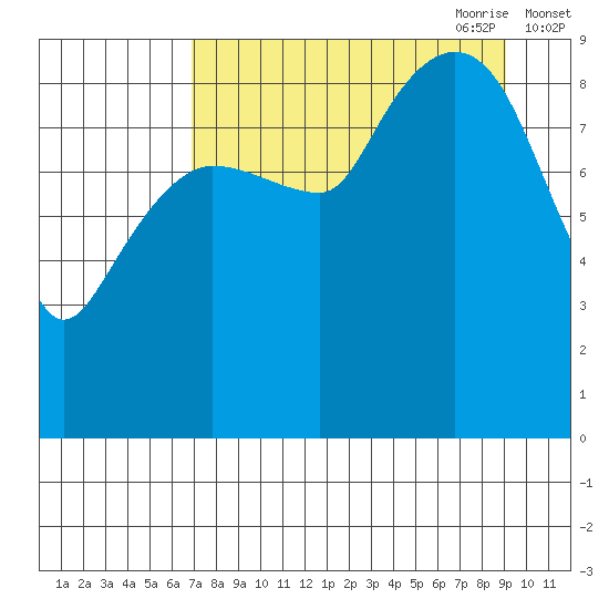 Two Arm Bay tide chart for Sunday, August 31, 2025