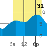 Two Arm Bay tide chart for Sunday, August 31, 2025