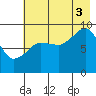 Two Arm Bay tide chart for Sunday, August 3, 2025