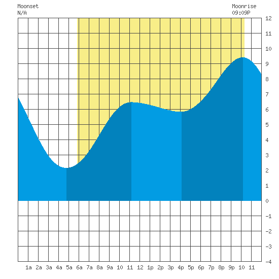 Two Arm Bay tide chart for Monday, August 4, 2025
