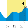 Two Arm Bay tide chart for Monday, August 4, 2025