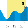 Two Arm Bay tide chart for Tuesday, August 5, 2025