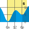 Two Arm Bay tide chart for Wednesday, August 6, 2025