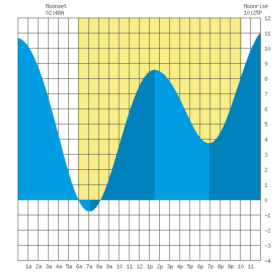 Two Arm Bay tide chart for Thursday, August 7, 2025