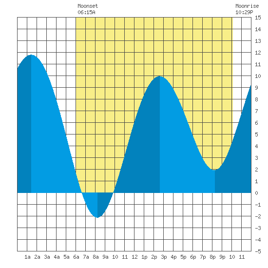 Two Arm Bay tide chart for Saturday, August 9, 2025
