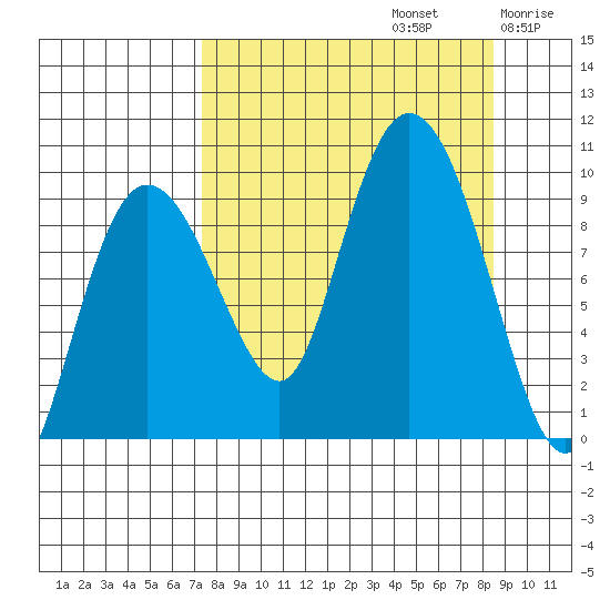 Two Arm Bay tide chart for Friday, September 12, 2025