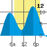Two Arm Bay tide chart for Friday, September 12, 2025