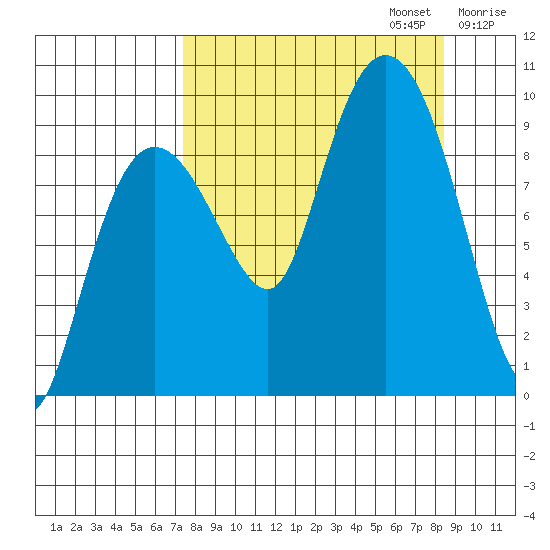 Two Arm Bay tide chart for Saturday, September 13, 2025