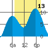 Two Arm Bay tide chart for Saturday, September 13, 2025
