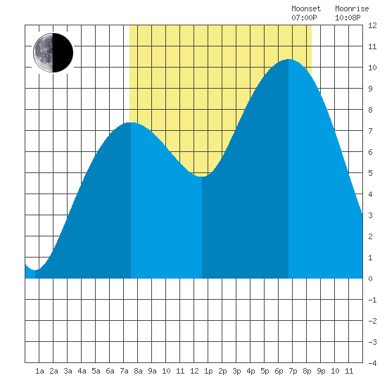 Two Arm Bay tide chart for Sunday, September 14, 2025