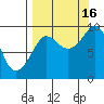 Two Arm Bay tide chart for Tuesday, September 16, 2025