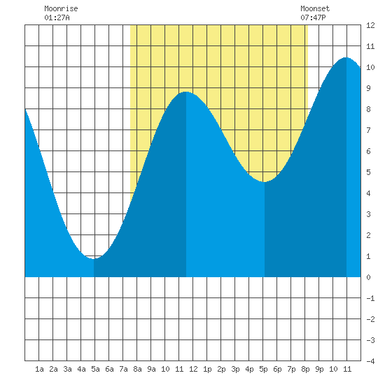 Two Arm Bay tide chart for Wednesday, September 17, 2025