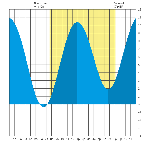 Two Arm Bay tide chart for Friday, September 19, 2025