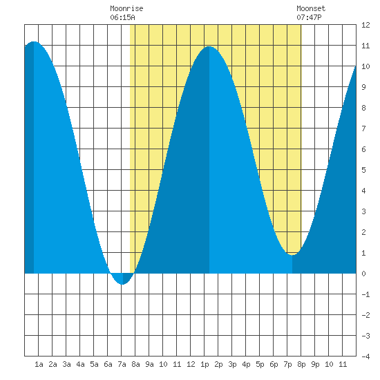 Two Arm Bay tide chart for Saturday, September 20, 2025