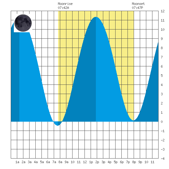 Two Arm Bay tide chart for Sunday, September 21, 2025