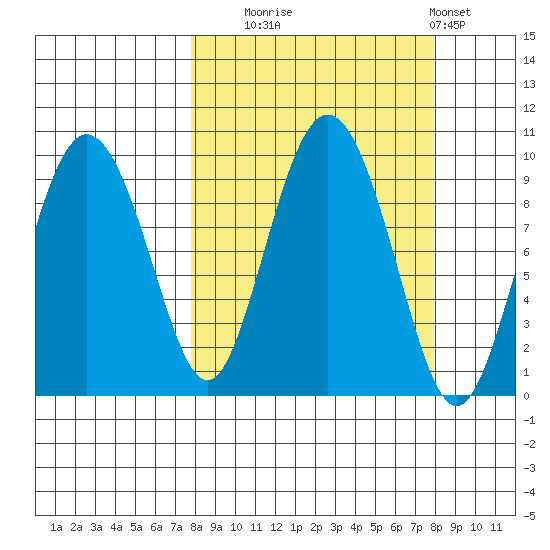 Two Arm Bay tide chart for Tuesday, September 23, 2025