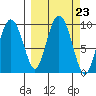 Two Arm Bay tide chart for Tuesday, September 23, 2025