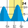 Two Arm Bay tide chart for Wednesday, September 24, 2025