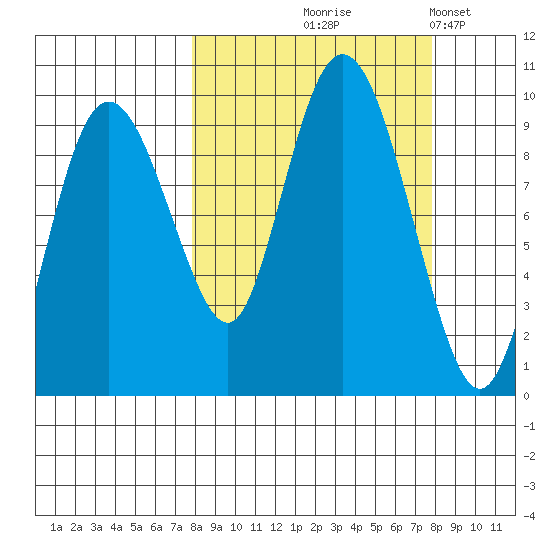 Two Arm Bay tide chart for Thursday, September 25, 2025