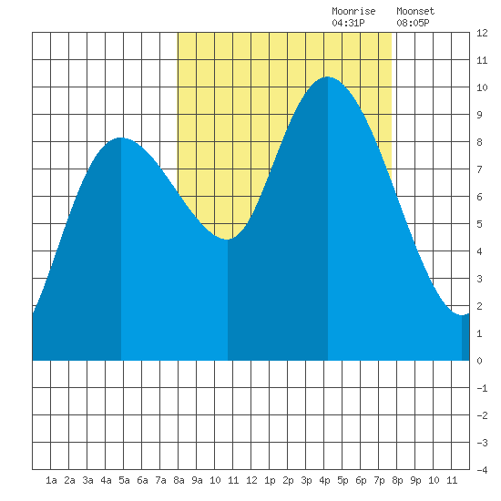 Two Arm Bay tide chart for Saturday, September 27, 2025