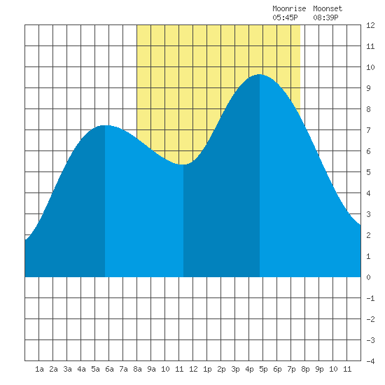 Two Arm Bay tide chart for Sunday, September 28, 2025