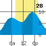 Two Arm Bay tide chart for Sunday, September 28, 2025