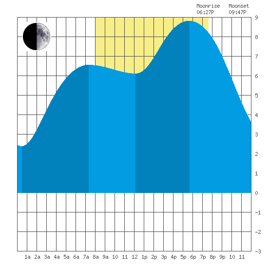 Two Arm Bay tide chart for Monday, September 29, 2025