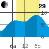 Two Arm Bay tide chart for Monday, September 29, 2025