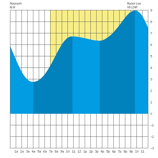 Two Arm Bay tide chart for Tuesday, September 2, 2025