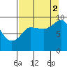 Two Arm Bay tide chart for Tuesday, September 2, 2025